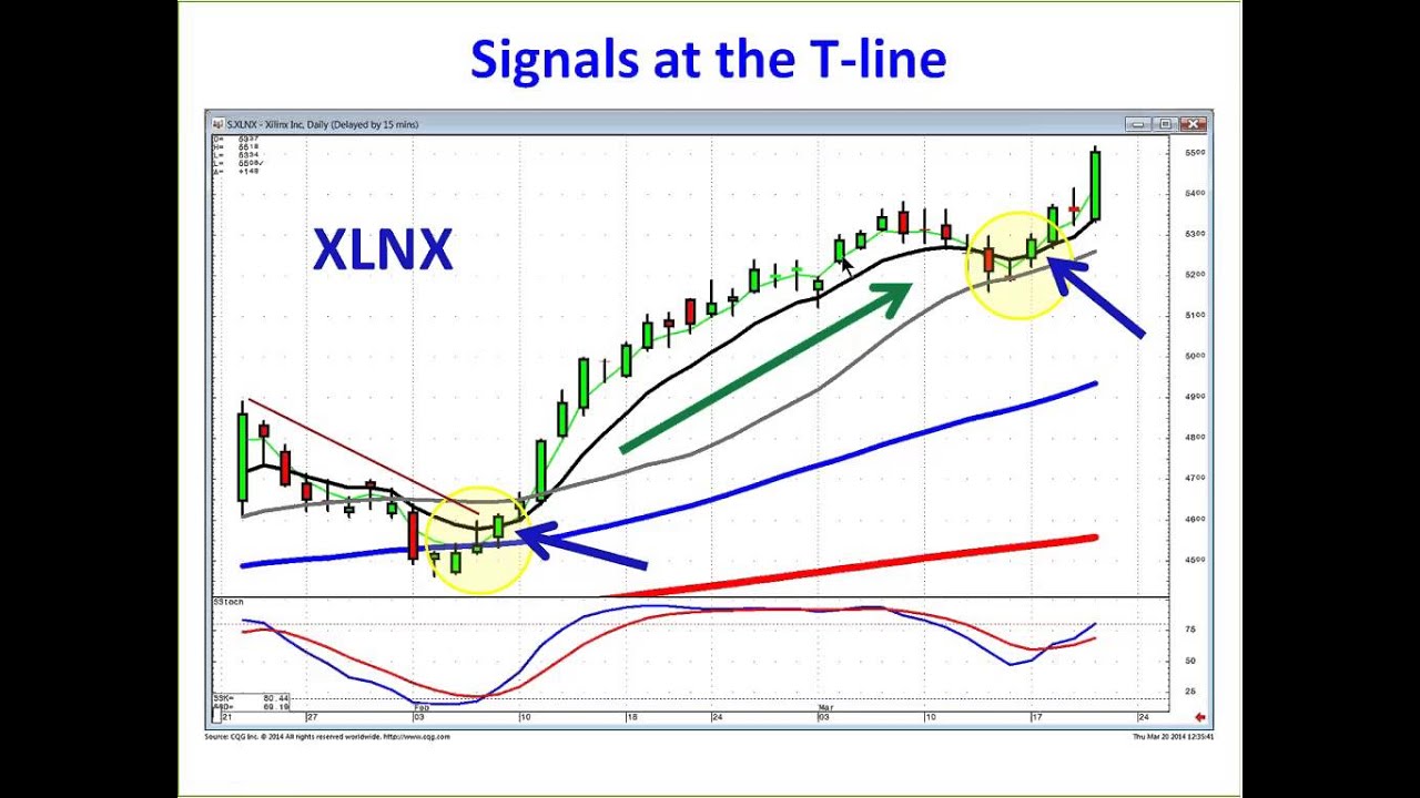 Candle Stick Trading with Stephen Bigalow