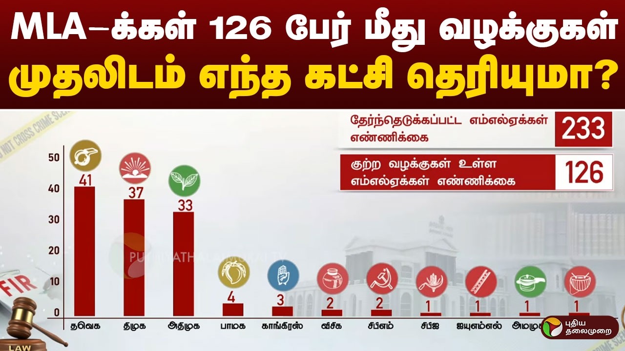 MLA-க்கள் 126 பேர் மீது வழக்குகள்.. முதலிடம் எந்த கட்சி தெரியுமா?  | TVK | ADMK | DMK