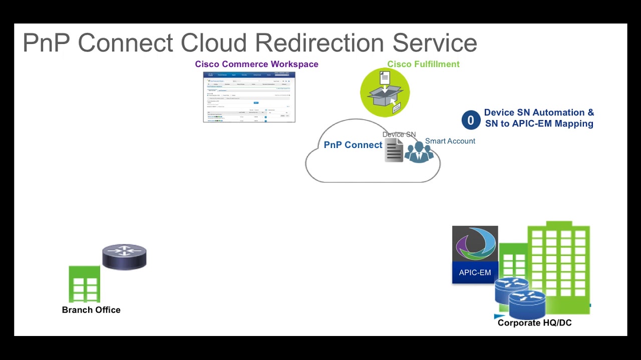 PnP Connect Video Series - 01. Overview