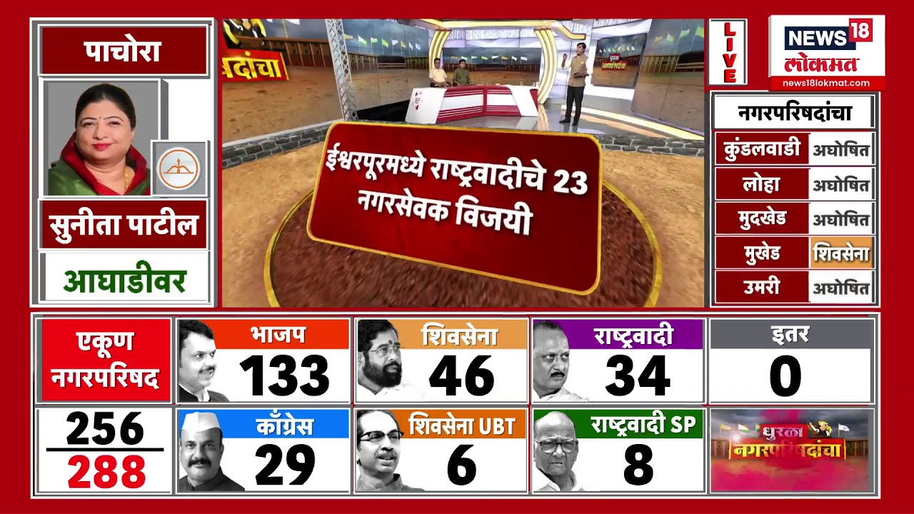 Islampur Sangli Election Result | Jayant Patil यांनी गड राखला? Ishwarpur Result | Marathi News