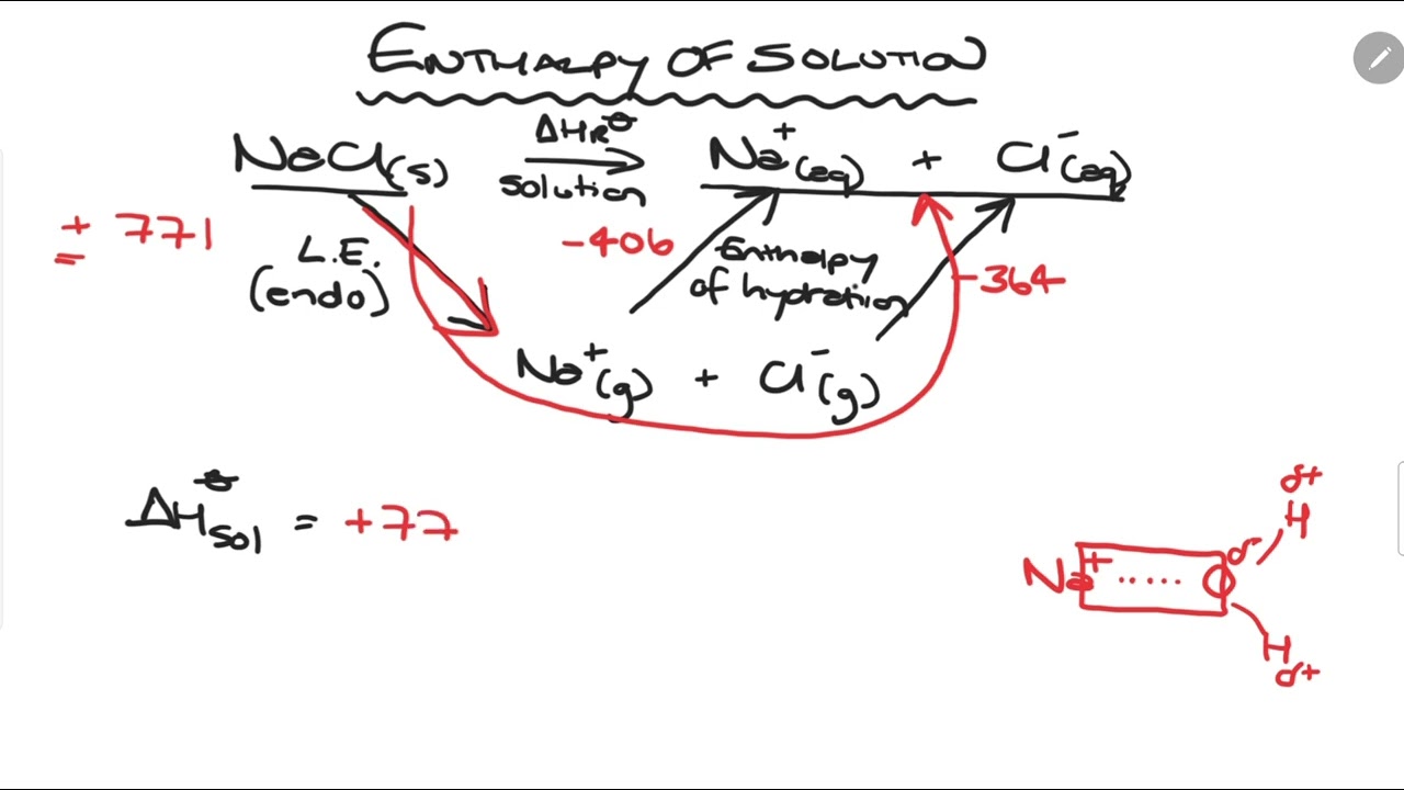 A Level Chemistry (A2) - Thermodynamics - Enthalpy of Solution