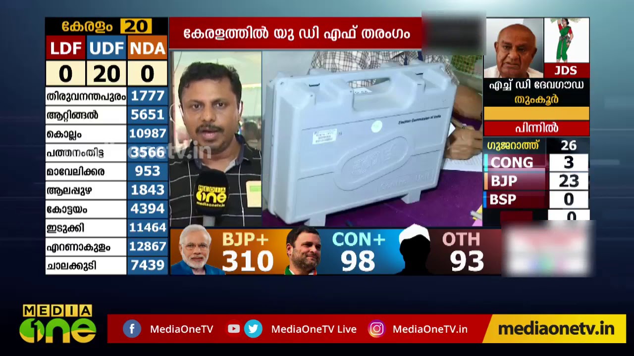 ഭൂരിപക്ഷ വോട്ടും ന്യൂനപക്ഷവോട്ടും യുഡിഎഫിന് | Election Results 2019 | Kerala Results