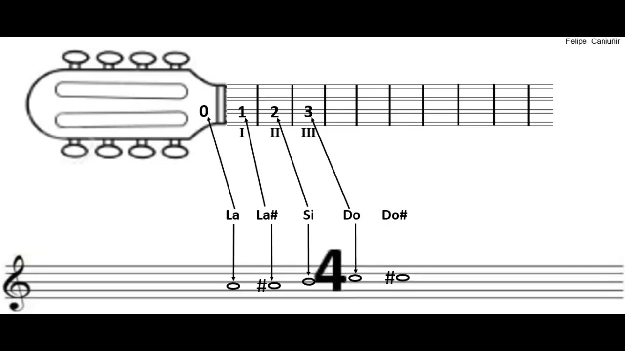 MANDOLINA nivel inicial - Ejercicio - Digitación 2