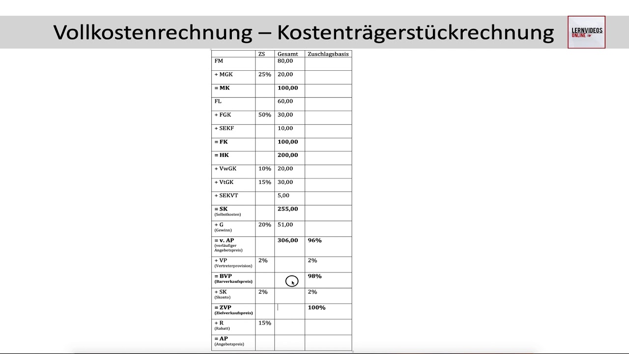 Kostenträgerstückrechnung Beispielrechnung Ermittlung Angebotspreis Vollkostenrechnung (FOS / BOS)