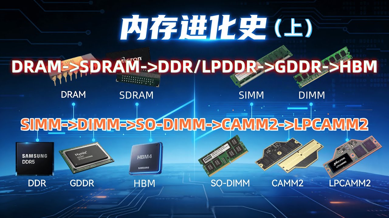 内存50年进化：从DRAM到SDRAM,DDR,GDDR,HBM,LPDDR ；从SIMM接口到DIMM/SO-DIMM，CAMM2/LPCAMM2 （上）
