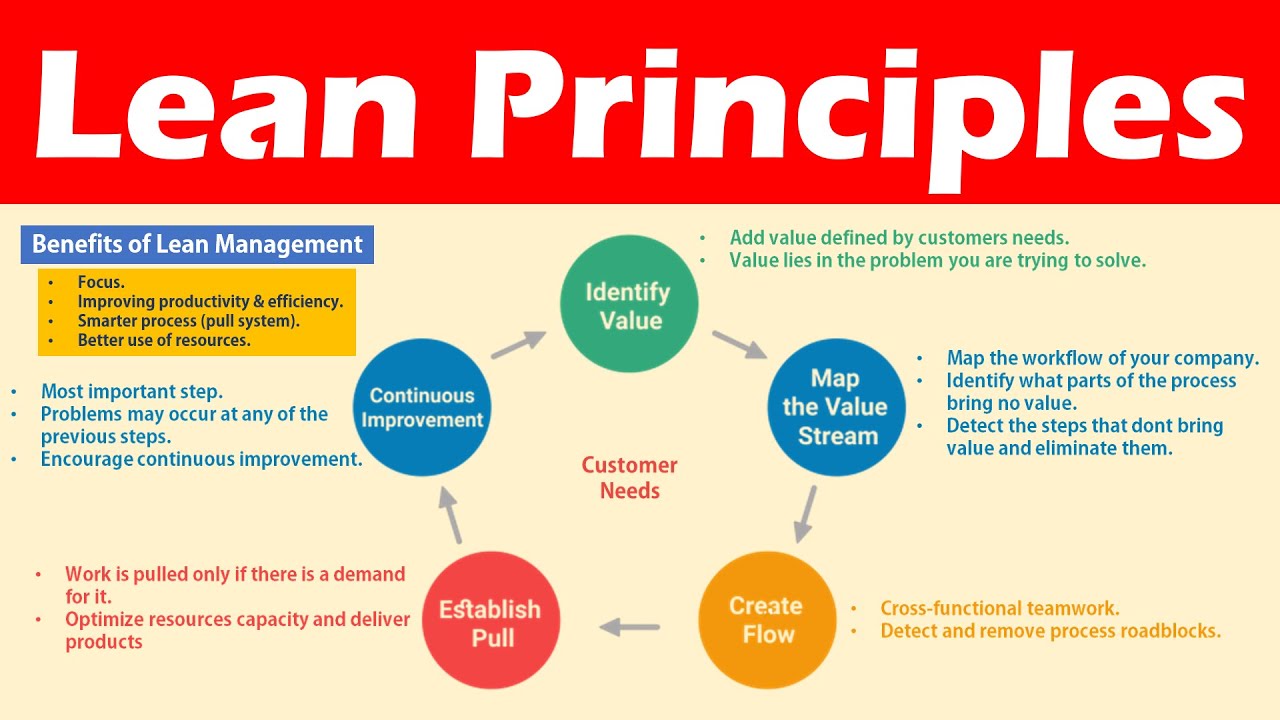 Implementing the 5 Core Lean Principles.