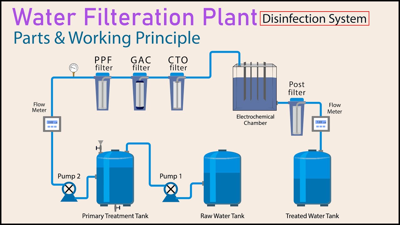 portable water purification plant | drinking water treatment process | water filtration plant