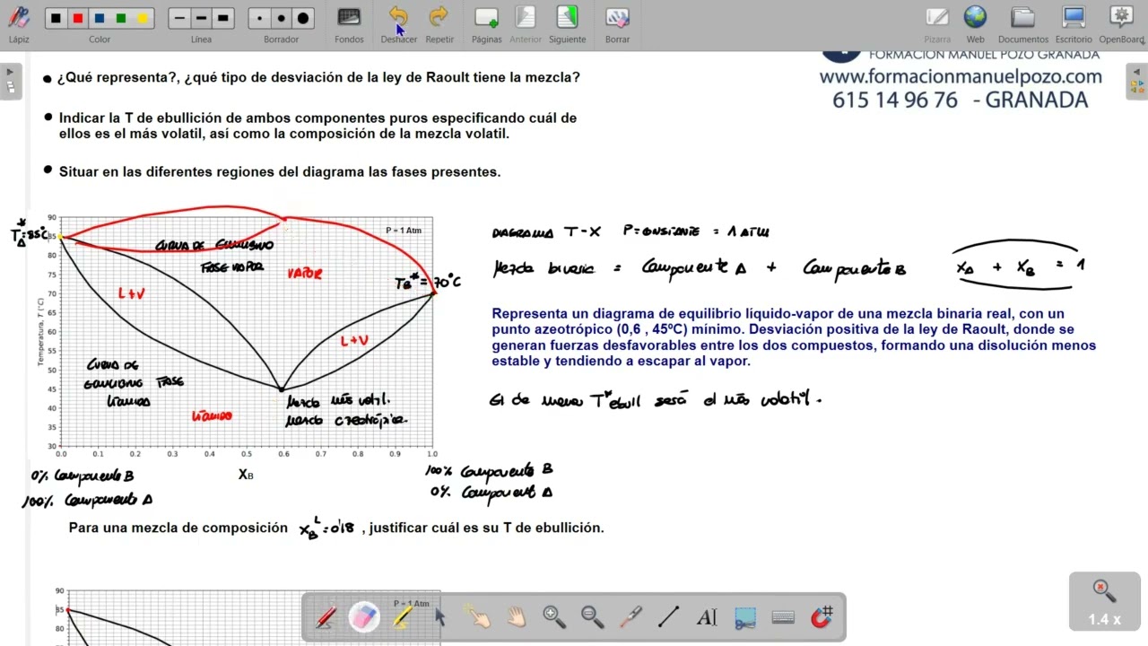 Diagrama de equilibrio líquido-vapor. Diagrama Temperatura-composición. Punto azeotrópico.