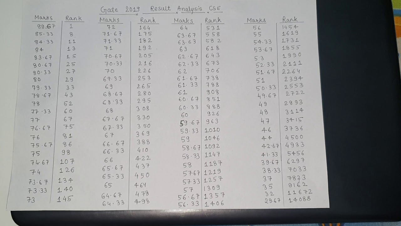 Gate 2019 Results Marks vs Rank analysis Cse