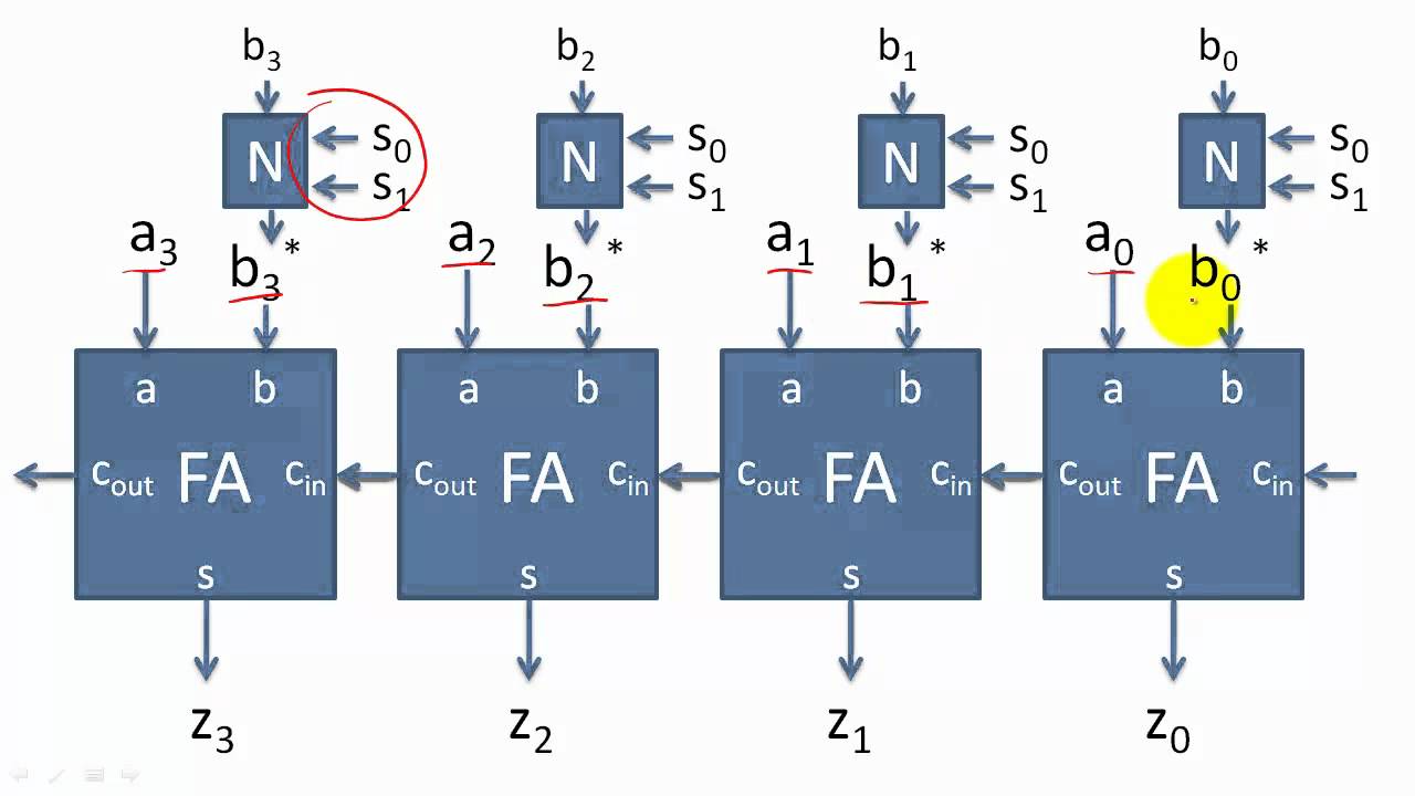 Arithmetic Units