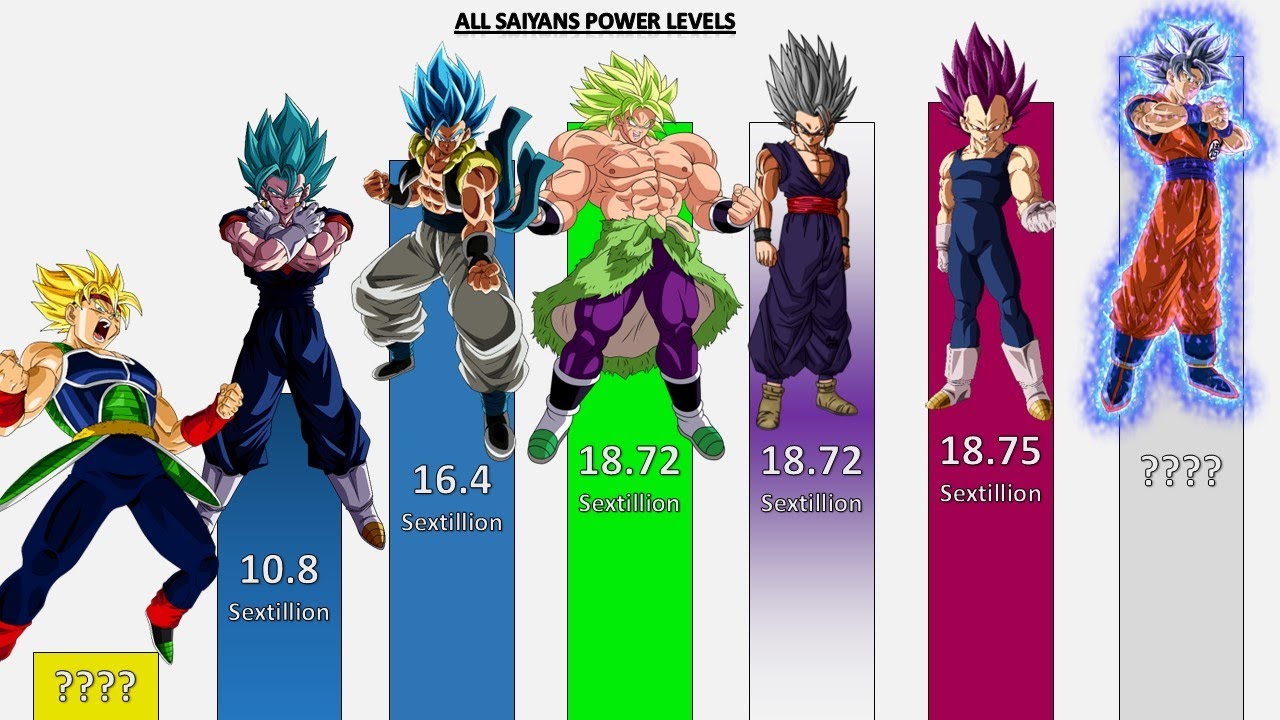 All Saiyans POWER LEVELS Over The Years - Dragon Ball Z/Dragon Ball GT/Dragon Ball Super