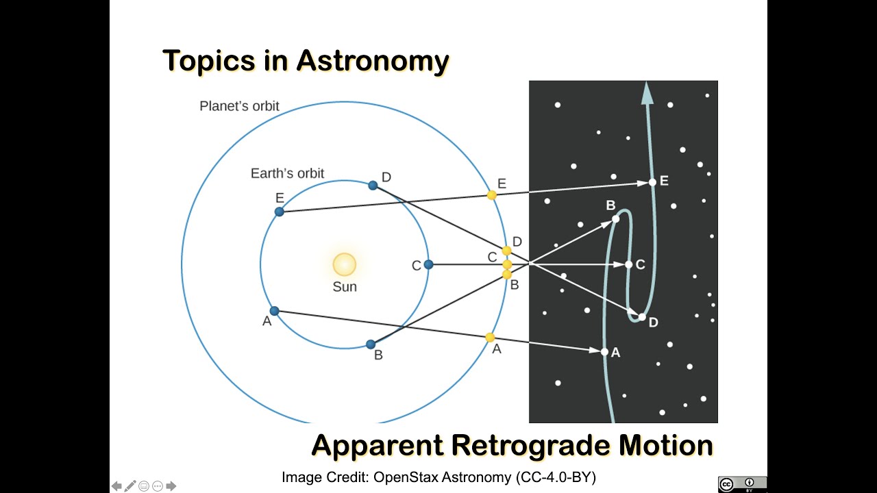 Apparent Retrograde Motion
