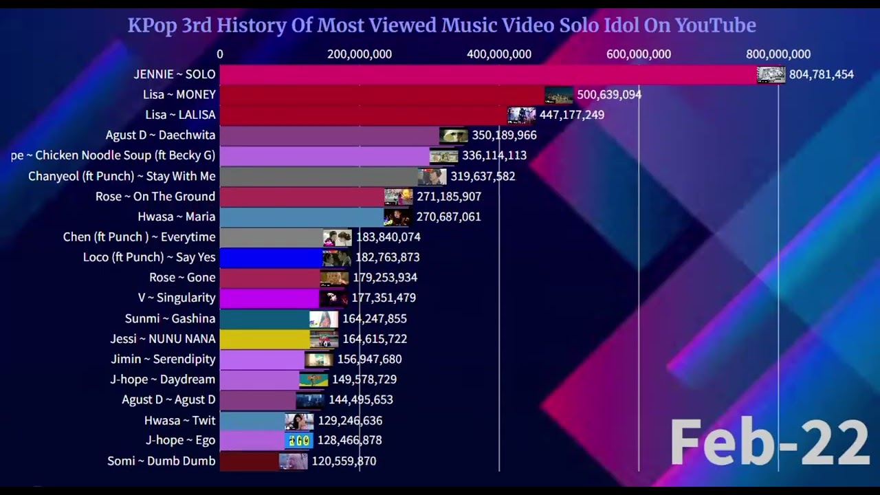 Most Viewed Music Videos K-Pop 3rd Gen Solo Idol on YouTube | February 2026