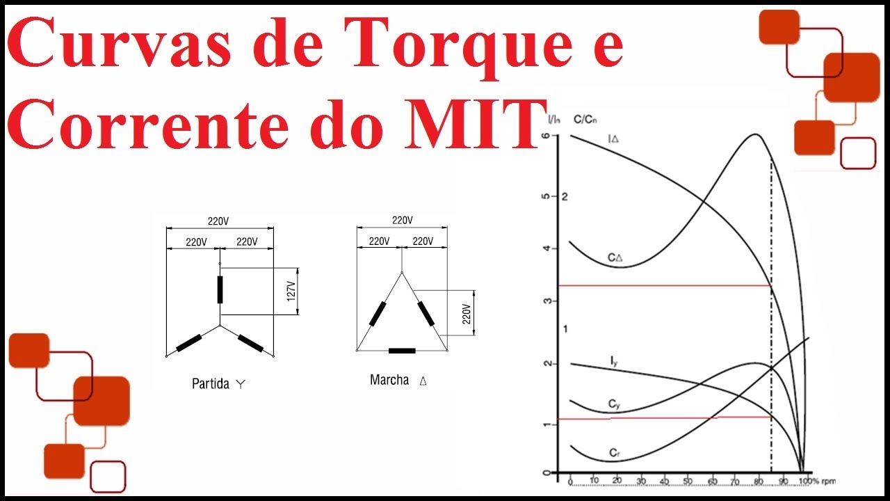 Curvas de Torque e Corrente do Motor de Indução