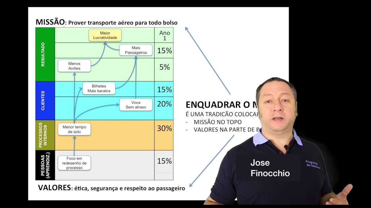 Projetos e Estratégia
