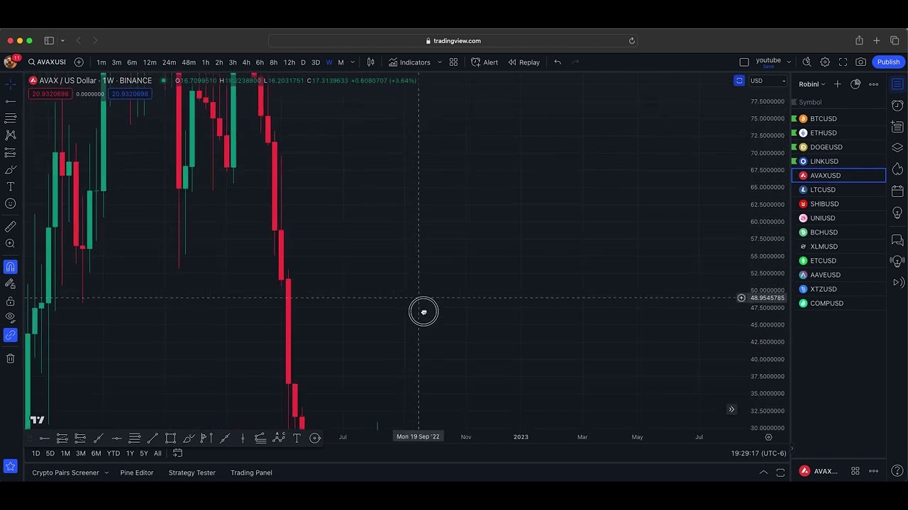 11/28 AVAX Charting Support and Resistance