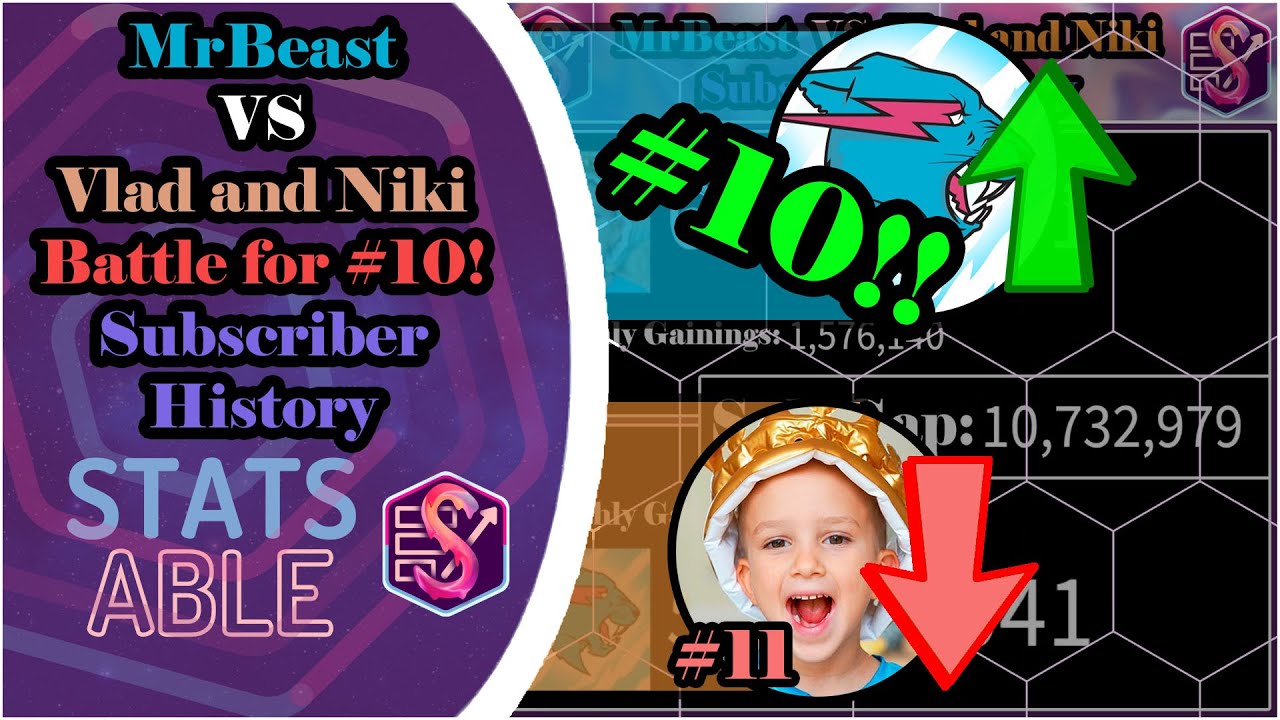MRBEAST ENTERS THE TOP 10 MOST SUBSCRIBED CHANNELS!! | MrBeast VS Vlad and Niki: Subscriber Count