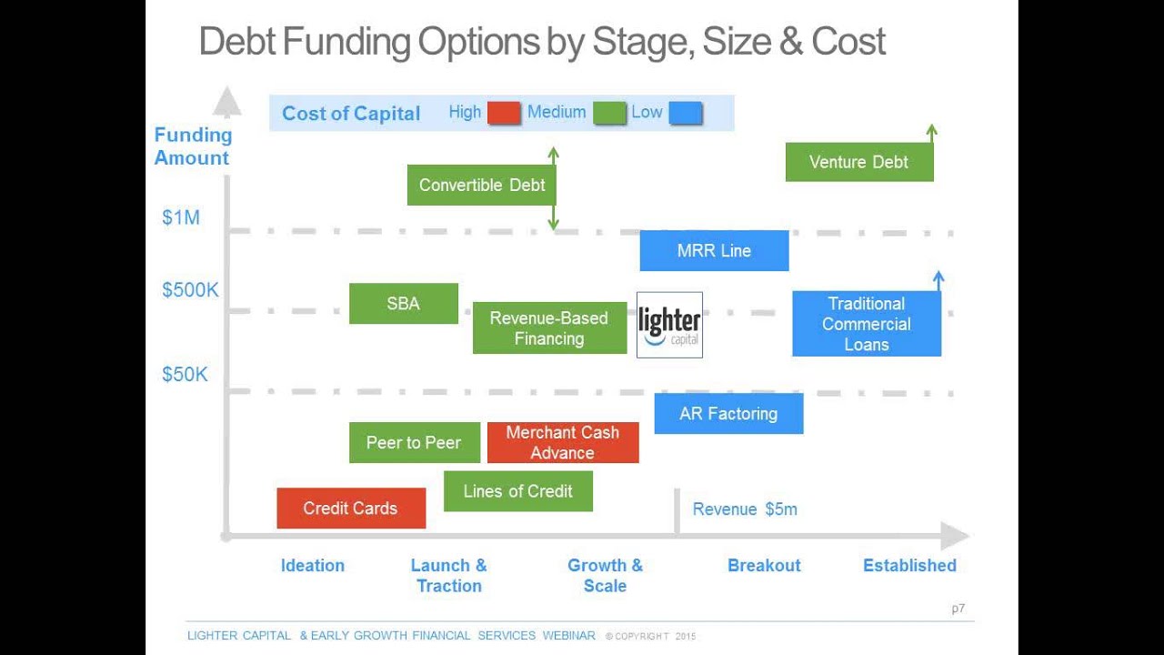 Debt Funding Options for Growing Companies