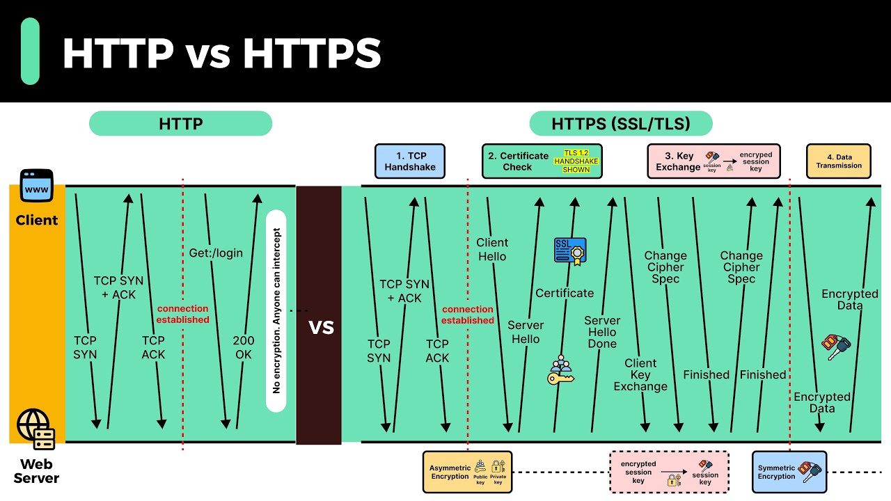 HTTP против HTTPS: простыми словами