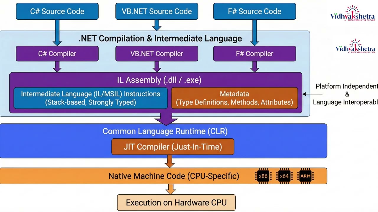 How .NET Works: A Complete Guide to Intermediate Language (IL)