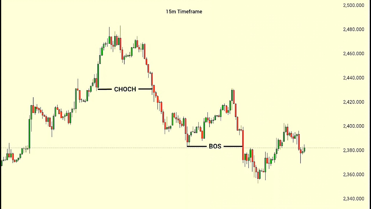📈SMC EXPLAINED WITH SIMPLE STRATEGY 📉