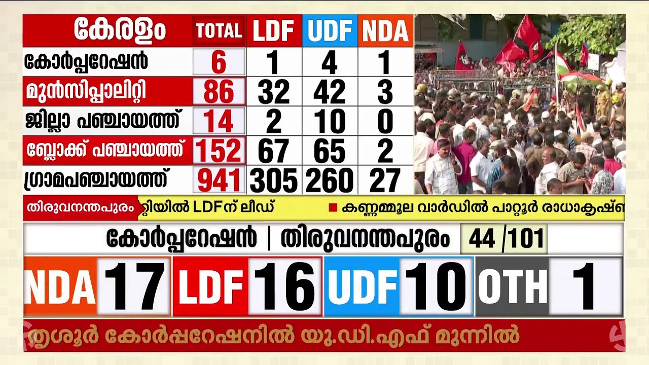 പാലാ ജോസ് കെ.മാണിക്ക് നഷ്ടമാകുമോ? പാലായില്&zwj; ഇഞ്ചോടിഞ്ച് മത്സരം | Pala | Election Results