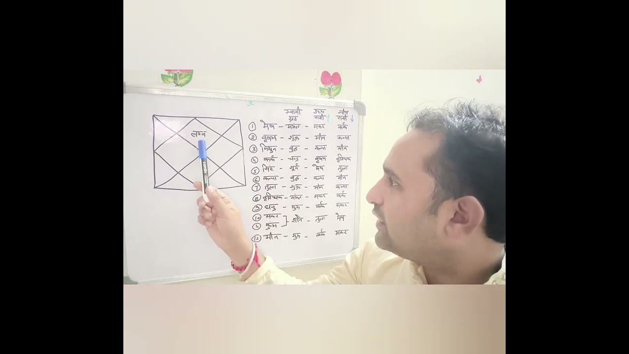 जन्म कुंडली का सर्वाधिक महत्वपूर्ण ग्रह। जानिए अपना लग्नेश ।