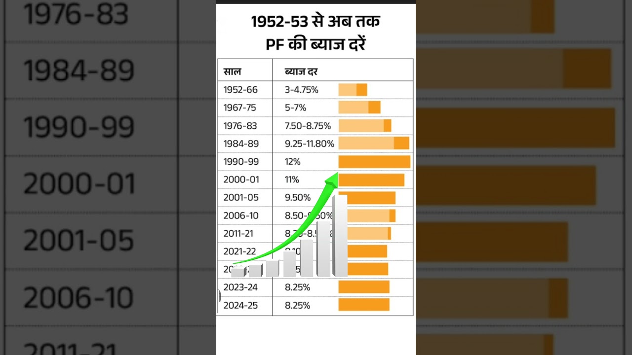 EPFO interest rate 2024-25 epfo interest rate histry #epfo #pf #epf #fd #stockmarket #interestrate