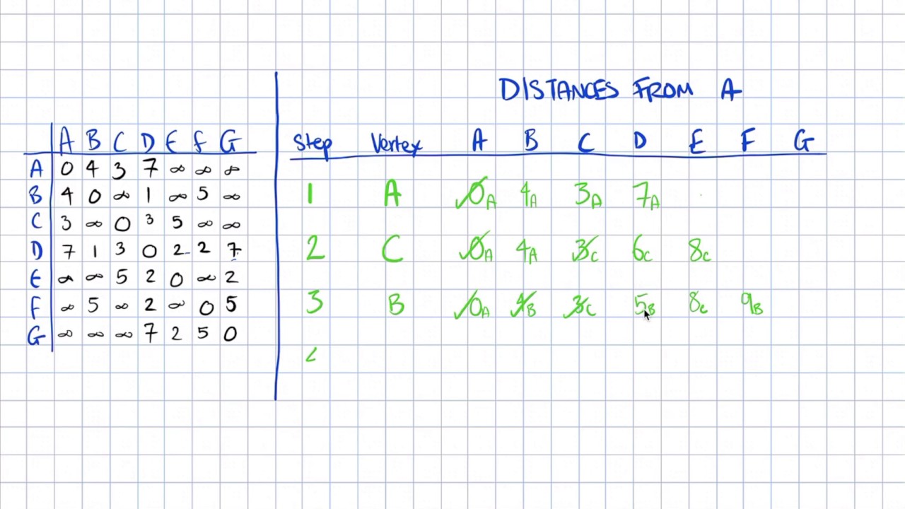 Tracing Dijkstra's Shortest Path Algorithm (AQA A Level Computer Science)