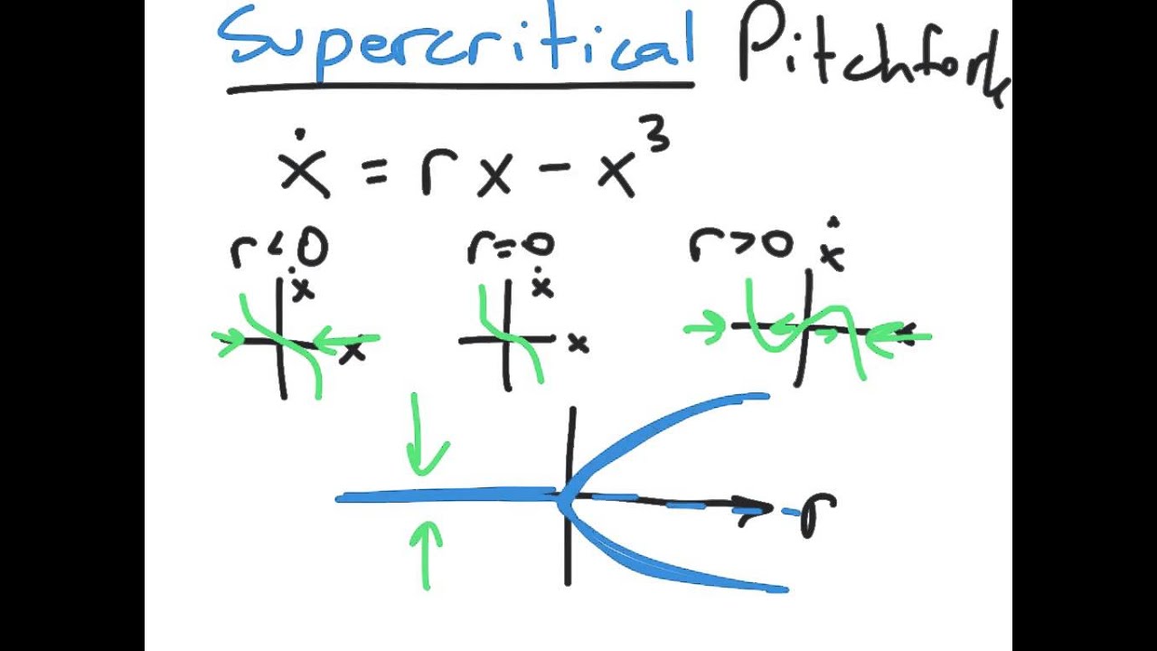 C03 Subcritical pitchfork bifurcation