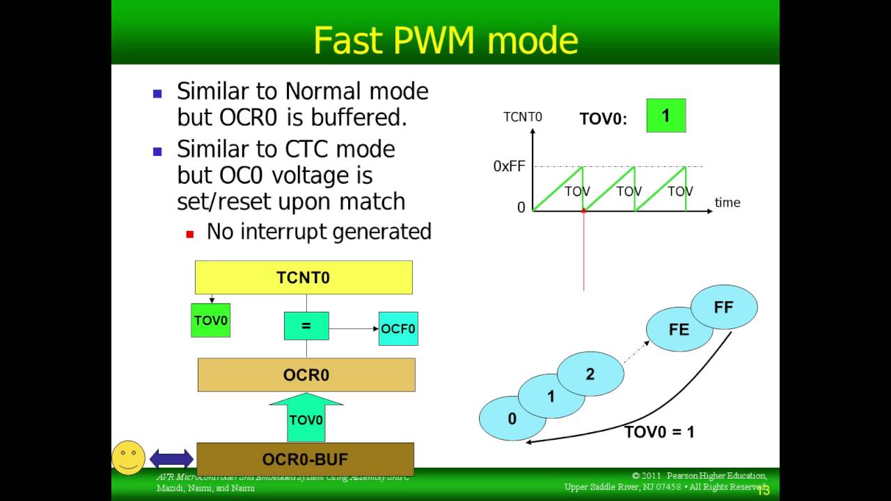 PWM in AVR