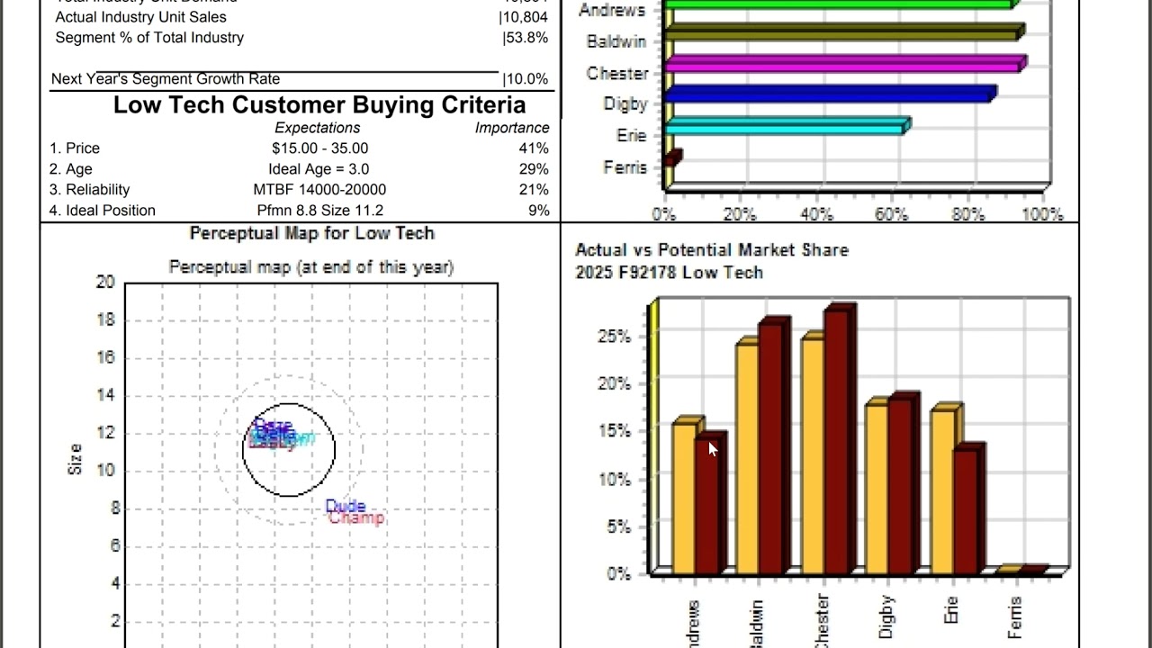 Top 99% CapSim Team Round 8 Results Analysis