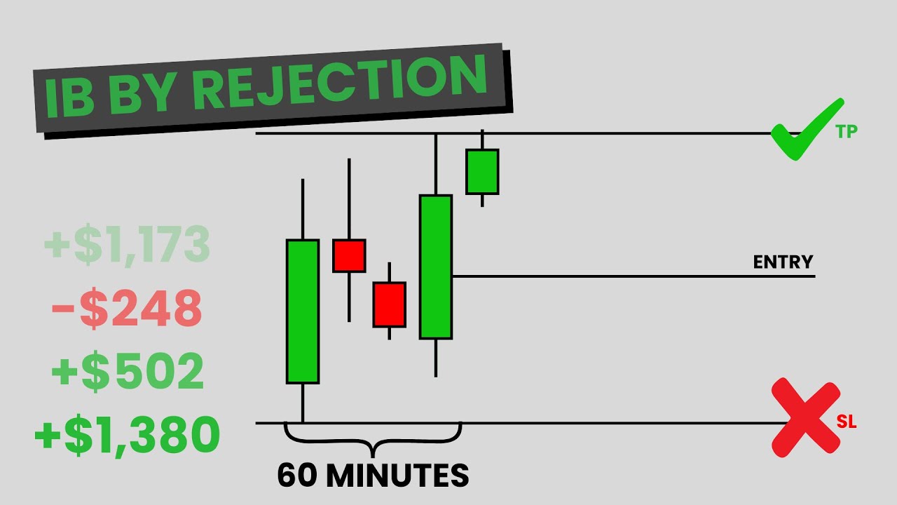 Lucrative And Simple Trading Strategy | IB By Rejection,