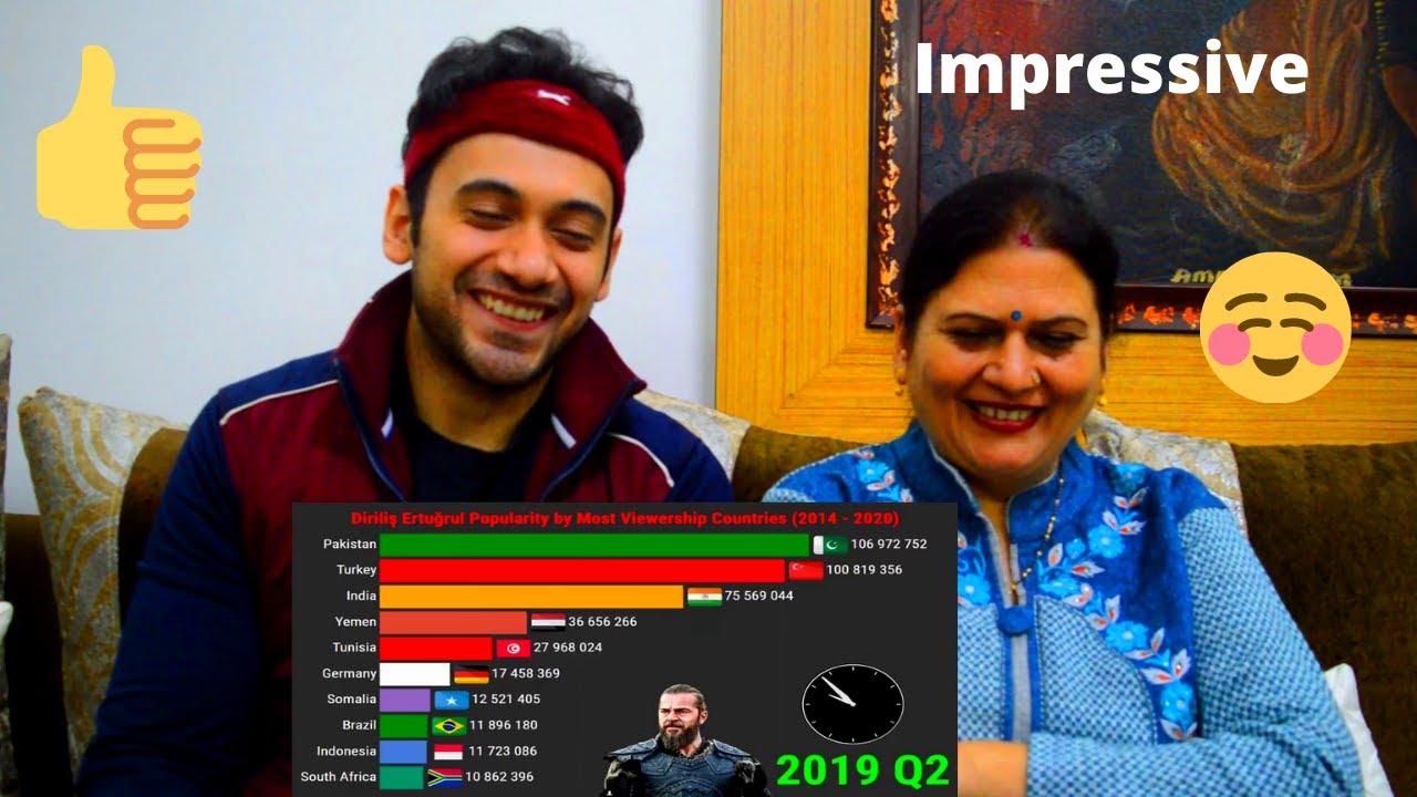 Akki and Mom Reaction - Dirilis Ertugrul Popularity | Ranking of Countries (2014 - 2020)