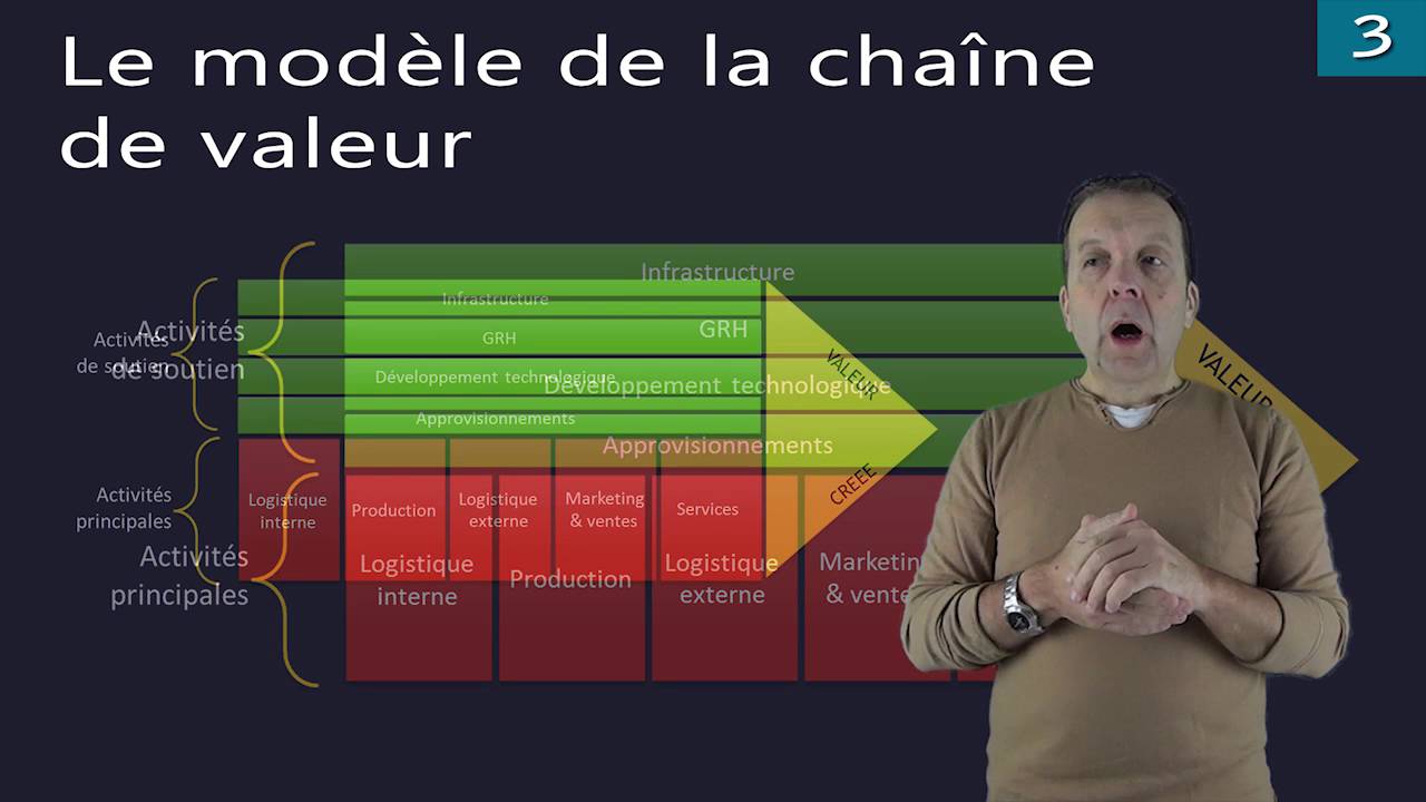 La stratégie 3.3 : Diagnostic interne