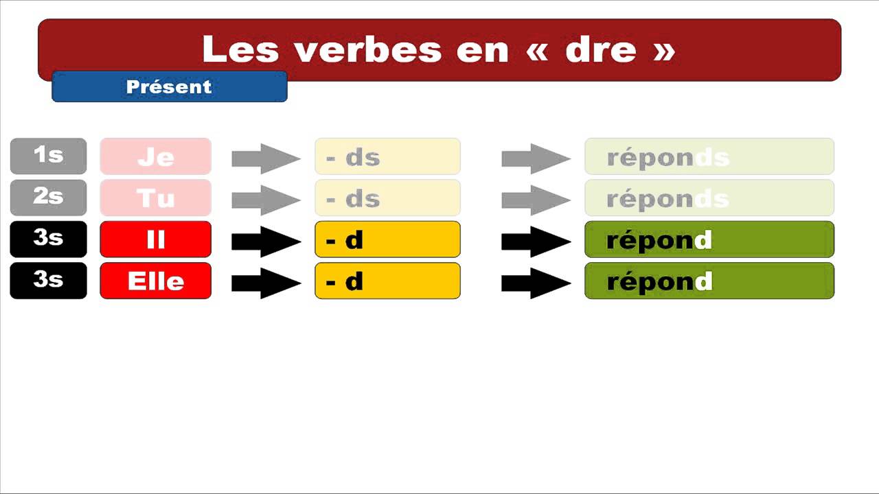 French in English # verbes en dre