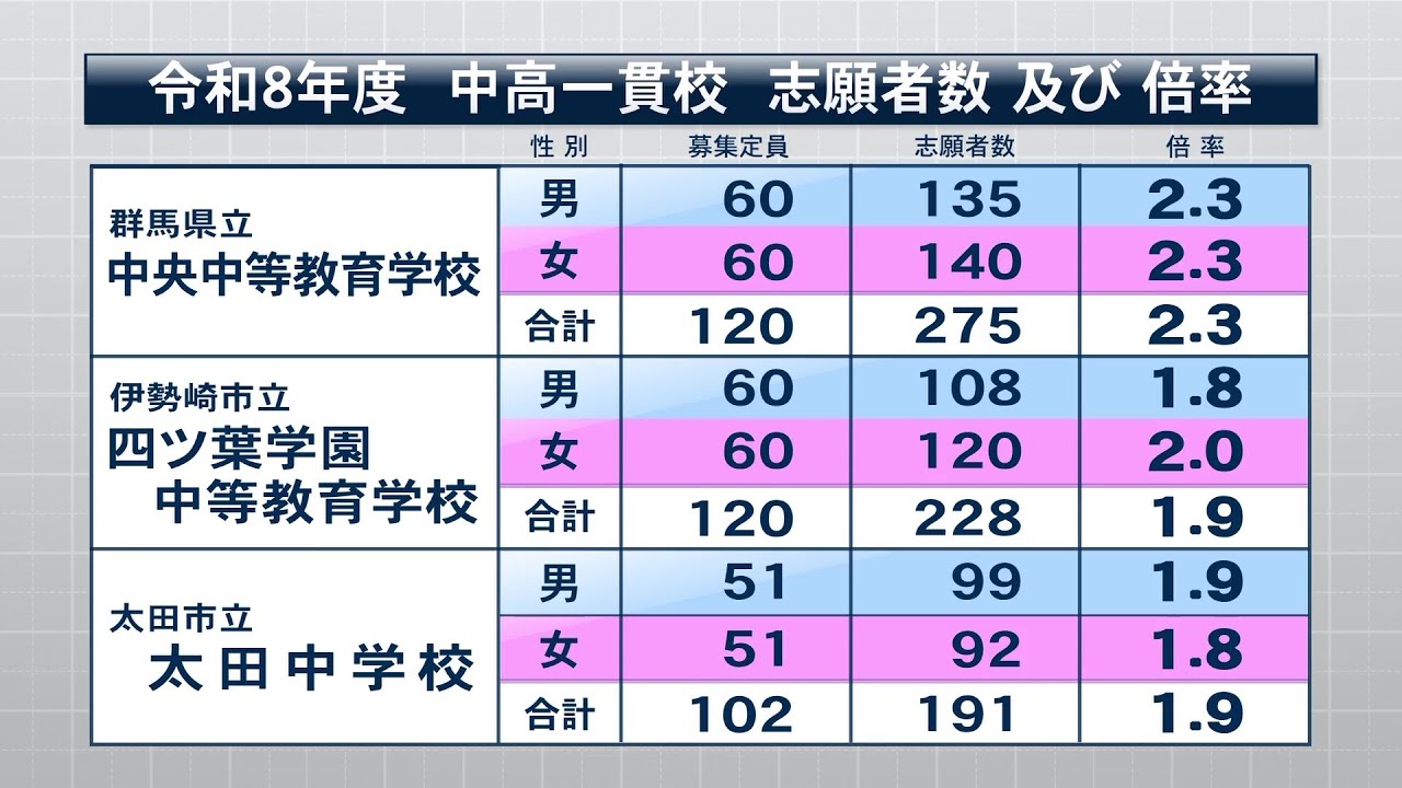 【志願状況・検査方法】令和８年度公立中高一貫校入試解答速報