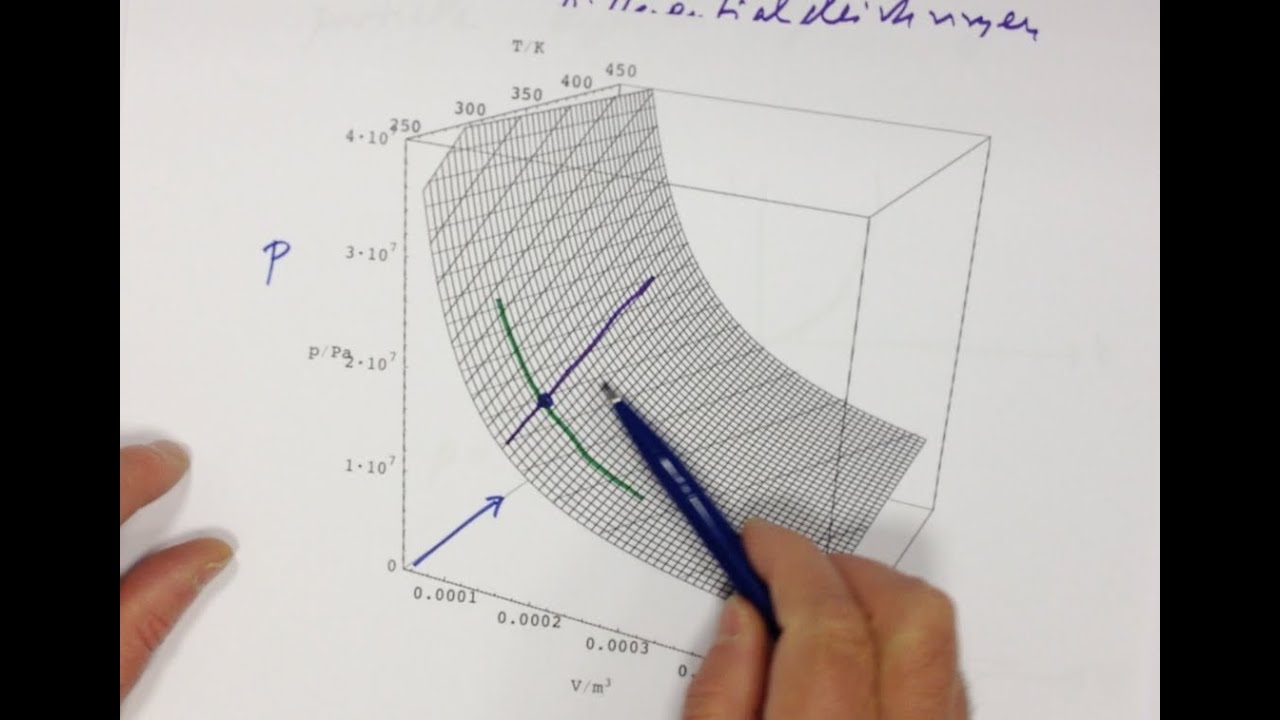 *** partielle Differentialgleichungen