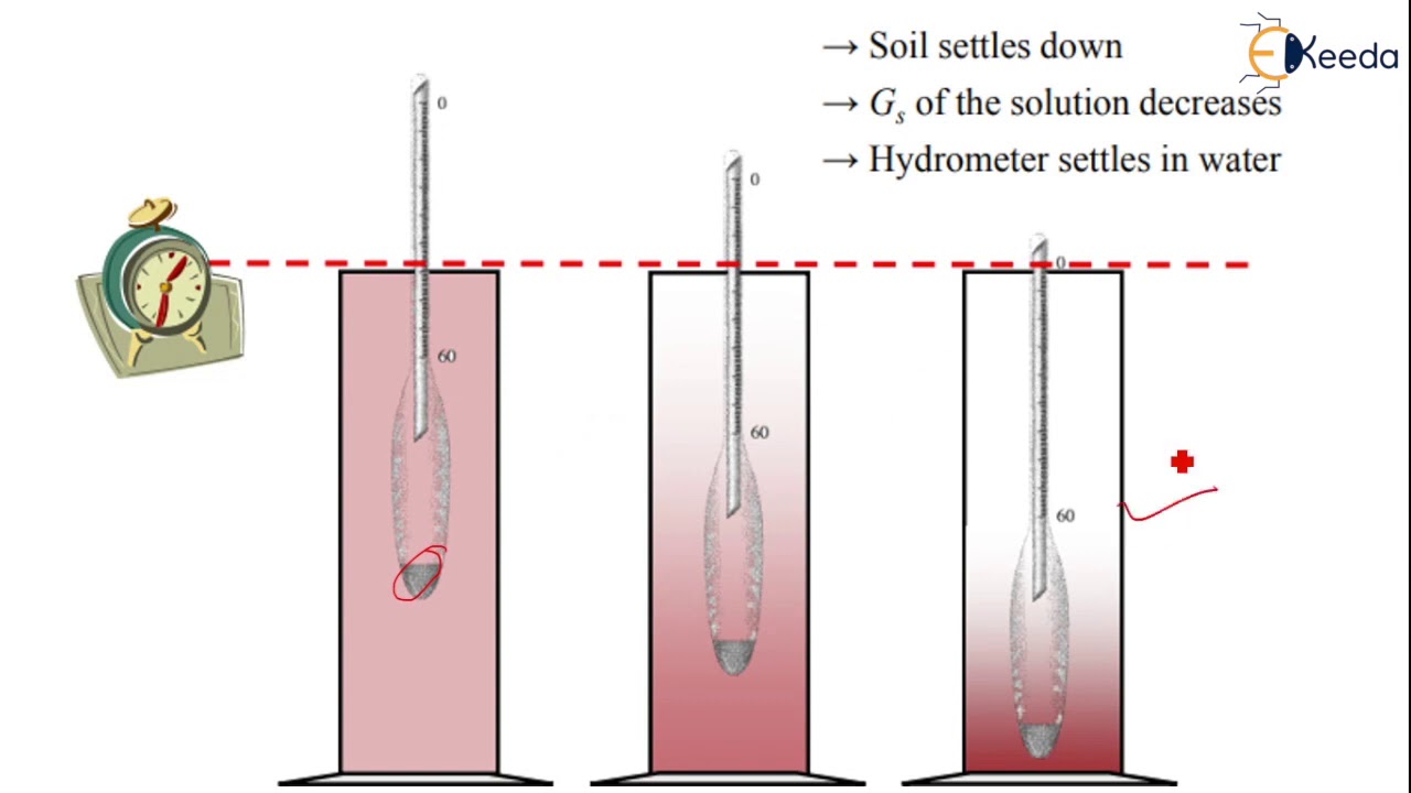 Hydrometer Method of Analysis - Classification of Soils - Geotechnical Engineering 1