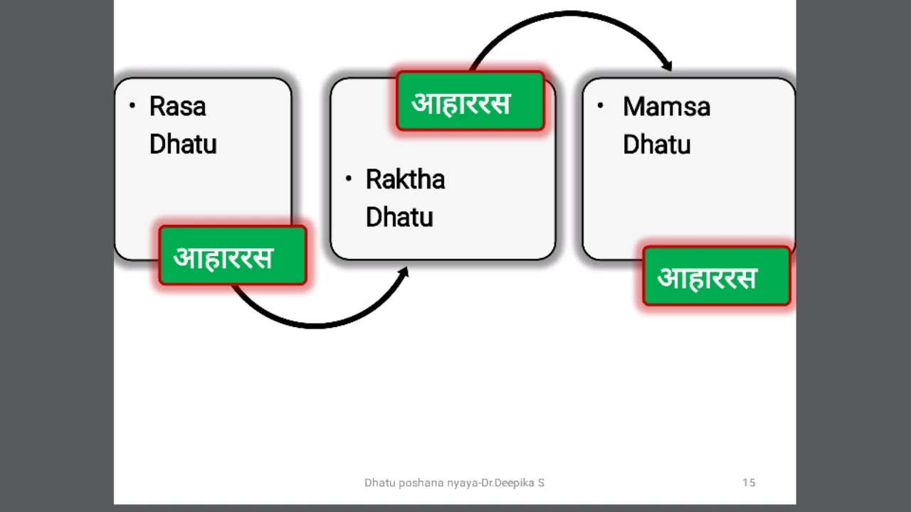 Dhatu Poshana Nyaya/Body tissues nourishment theory Ayurveda/1st BAMS