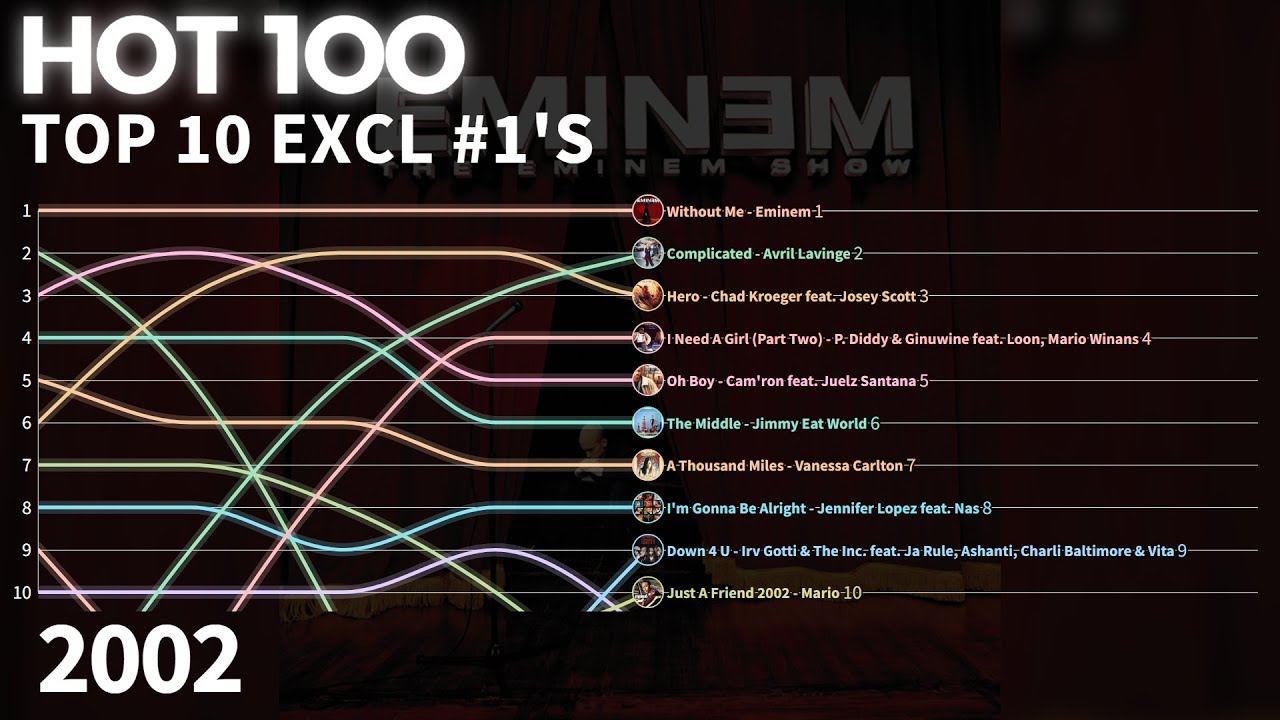 US Billboard Hot 100 Excl. #1's - Top 10 Chart History | 2002