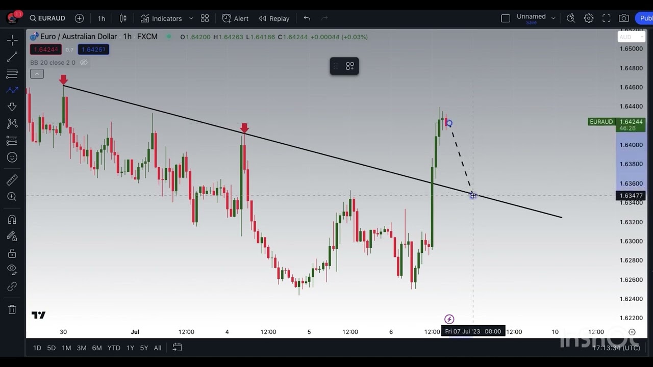 EURAUD Technical Analysis and Education