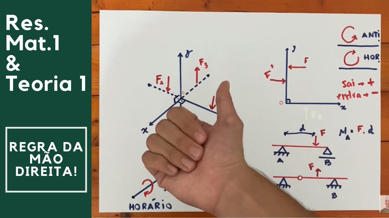 Regra da Mão Direita | Teoria 1 e Res. Mat 1
