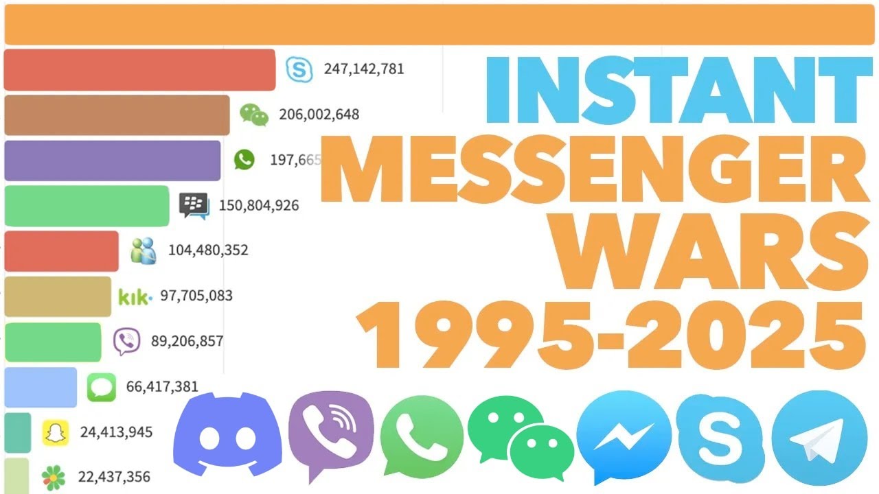 Most Popular Instant Messengers 1995 - 2025
