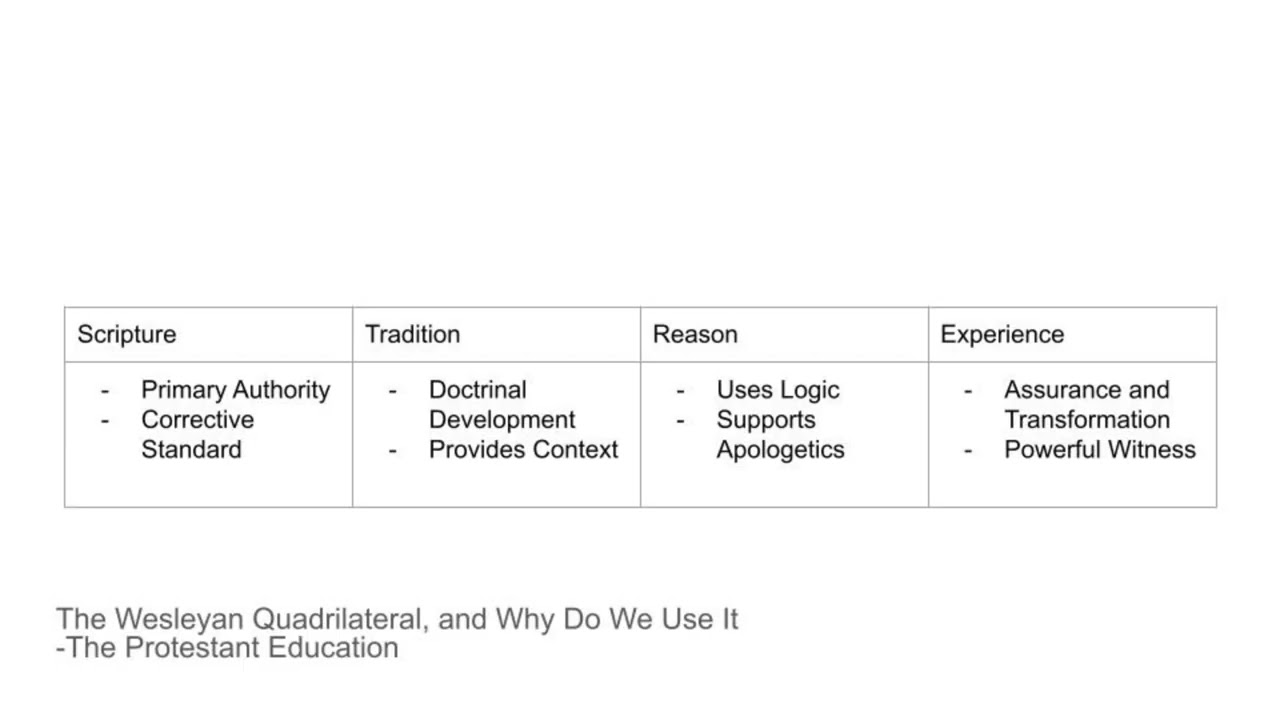 What Is The Wesleyan Quadrilateral? And Why Do We Use It