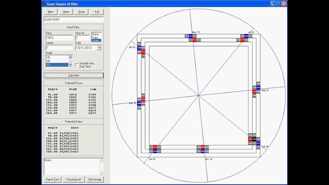 Gold Futures Trading With Gann Square Of Nine