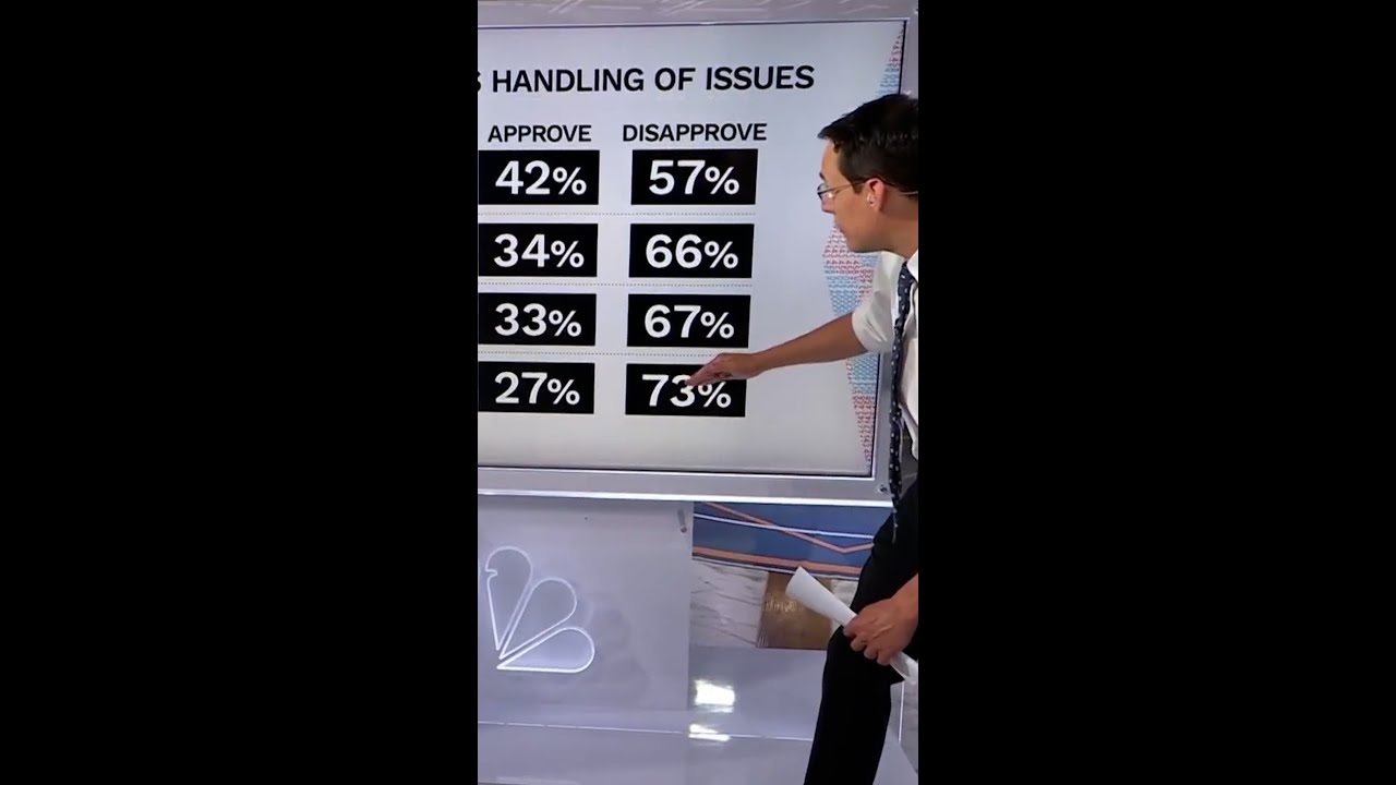 Kornacki on Trump&rsquo;s approval rating 100 days before midterms