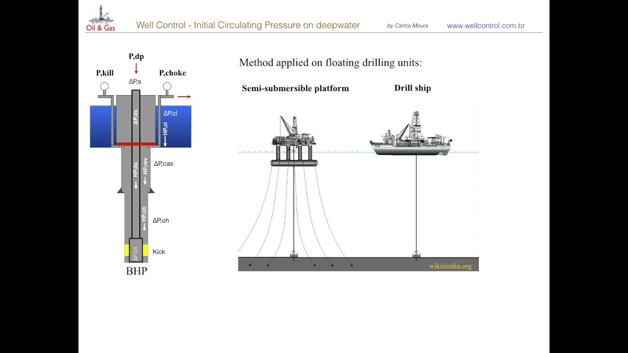 Well Control: Initial Circulating Pressure on deepwater