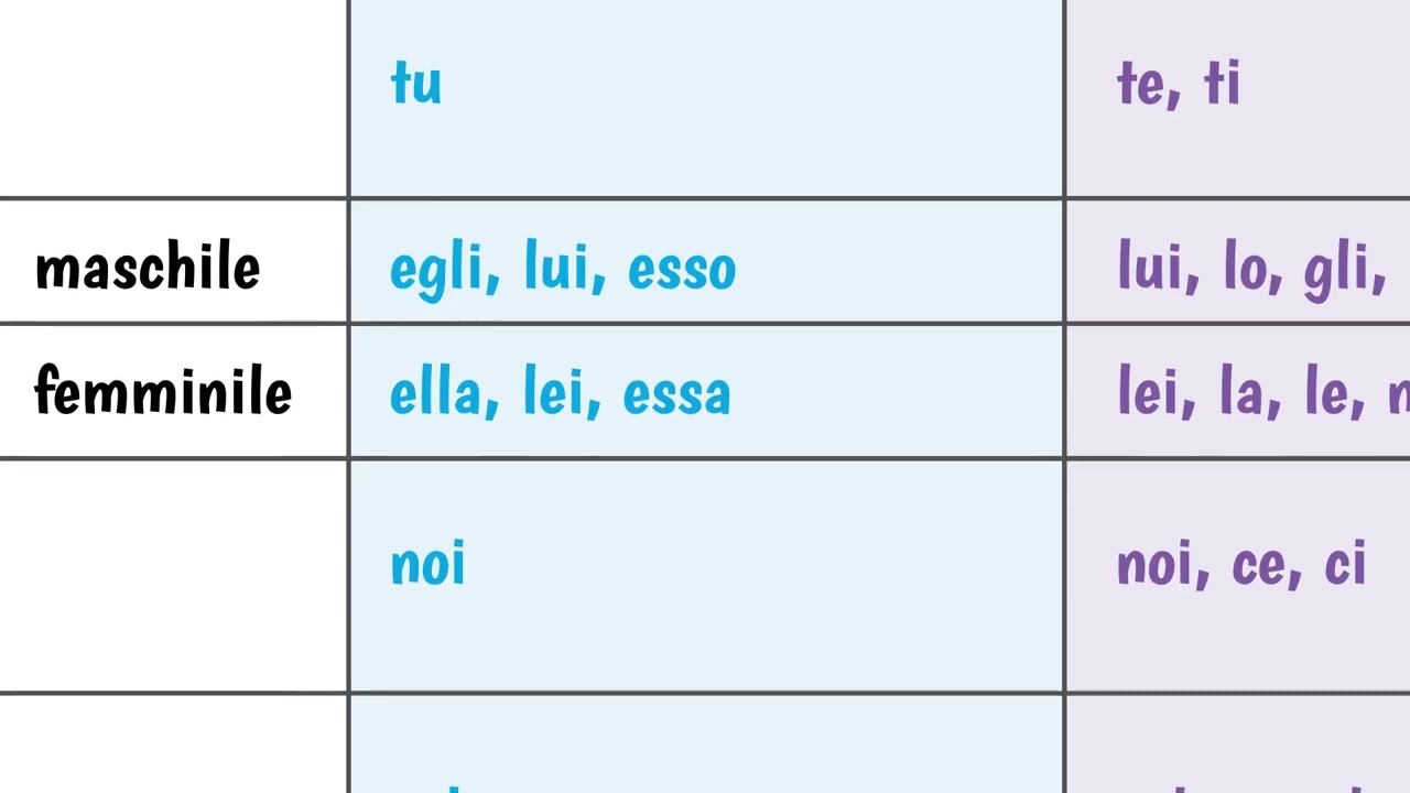 Il pronome personale #scuolaprimaria #quinta #grammaticaitaliana