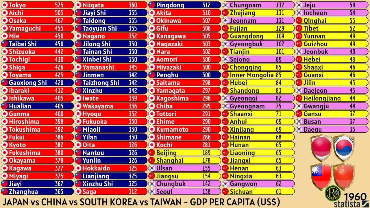 JAPAN vs CHINA vs SOUTH KOREA vs TAIWAN | GDP PER CAPITA (US$)